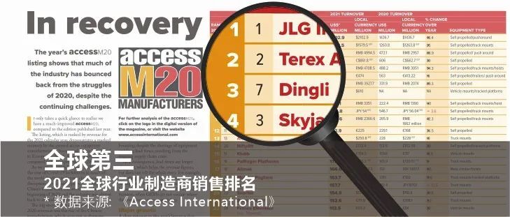鼎力全球行业制造商销售排名第三